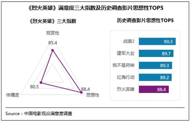 《烈火英雄》满意度三大指数及历史调查影片思想性top5