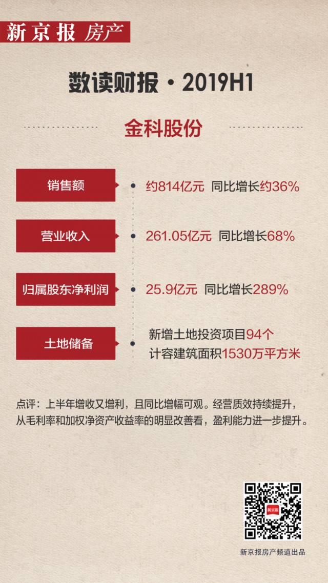 中报速递 金科：归属于股东净利润同比增长289%