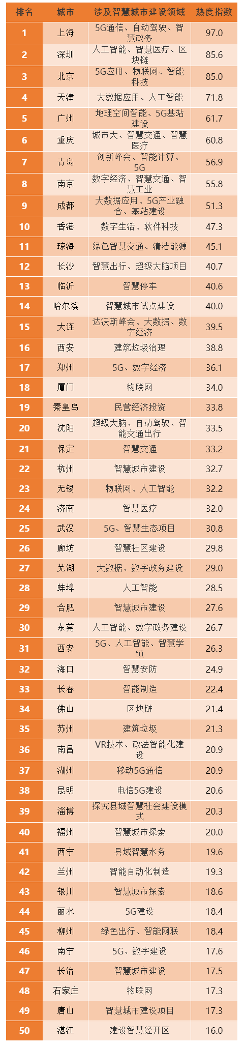 智慧城市7月舆情榜单：5G应用获最高关注