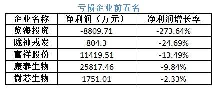 37家医药生物企业披露半年报 通化东宝等营收净利双降