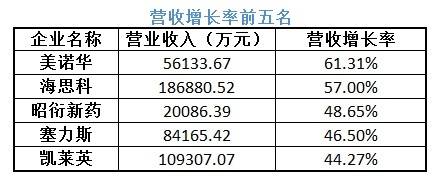 37家医药生物企业披露半年报 通化东宝等营收净利双降