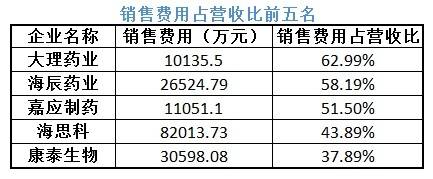 37家医药生物企业披露半年报 通化东宝等营收净利双降