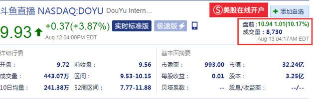 斗鱼盘前上涨10.17% 第二季度净利同比由亏转盈