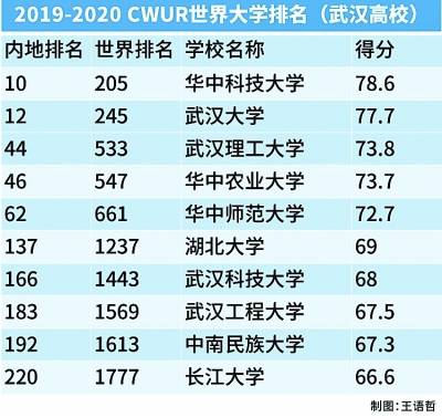 华中大、武大分别位列中国内地第十和第十二