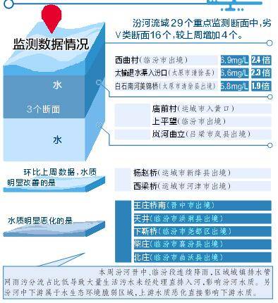 汾河流域治理情况周报（2019年8月5日-8月11日）