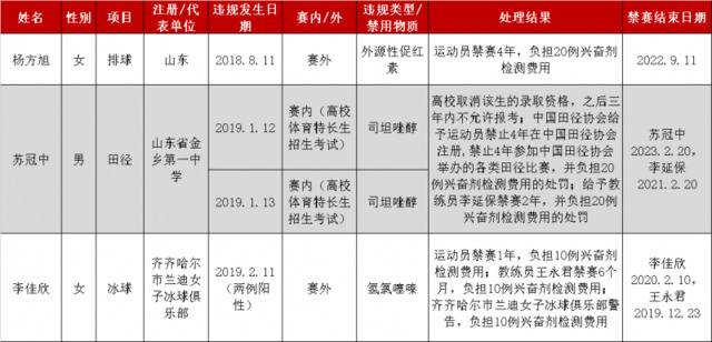体育总局公布3起兴奋剂违规 前中国女排队员杨方旭在列