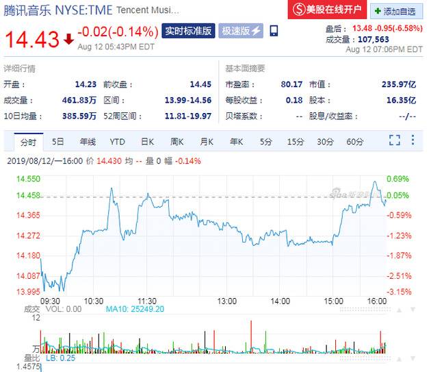 腾讯音乐盘后大跌6.58% 二季度总营收59亿元