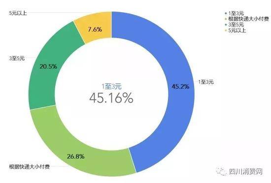 ▲全省快递取件二次收费额度区间分布占比