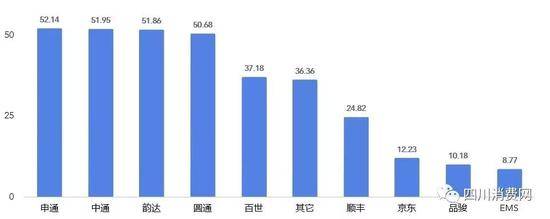 ▲乡镇快递二次收费网点涉及快递公司占比（%）