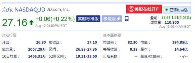 京东盘前上涨5.56% 二季度净利润同比增长644%