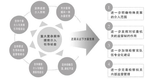 检察机关在重大复杂案件中提前介入侦查符合现实需要