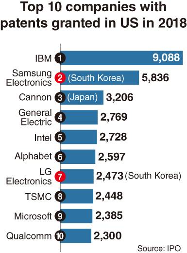 2018年美国专利数量公布：IBM夺榜首 华为排第19