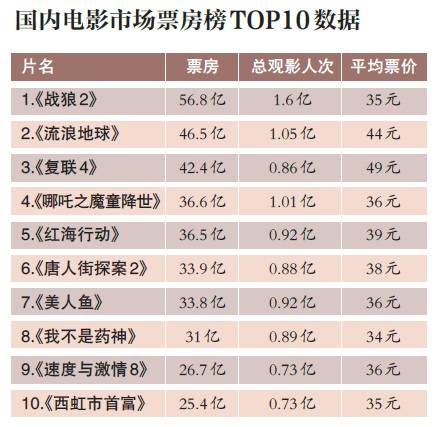 揭秘丨“哪吒”观影人次破亿，可能还算少了