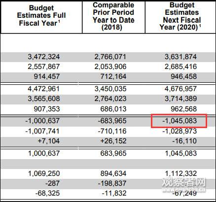 财年还剩两月 美国赤字达8668亿美元超去年全年