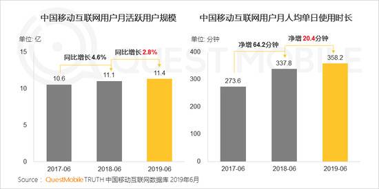 QuestMobile半年增长报告:下沉、巨头扶持、模式东风