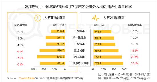 QuestMobile半年增长报告:下沉、巨头扶持、模式东风