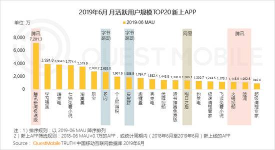 QuestMobile半年增长报告:下沉、巨头扶持、模式东风