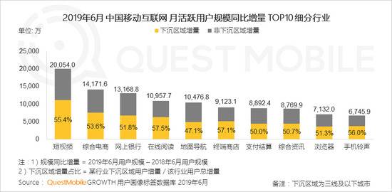 QuestMobile半年增长报告:下沉、巨头扶持、模式东风