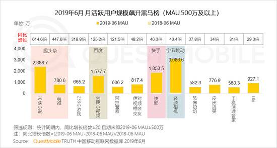 QuestMobile半年增长报告:下沉、巨头扶持、模式东风