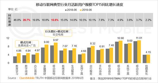 QuestMobile半年增长报告:下沉、巨头扶持、模式东风