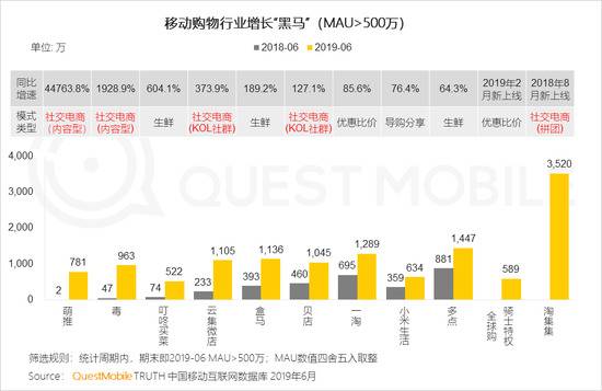 QuestMobile半年增长报告:下沉、巨头扶持、模式东风