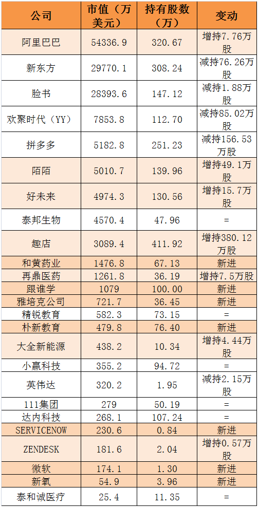 曝私募大佬蒋锦志持仓：第一大持仓为阿里 占比约36%