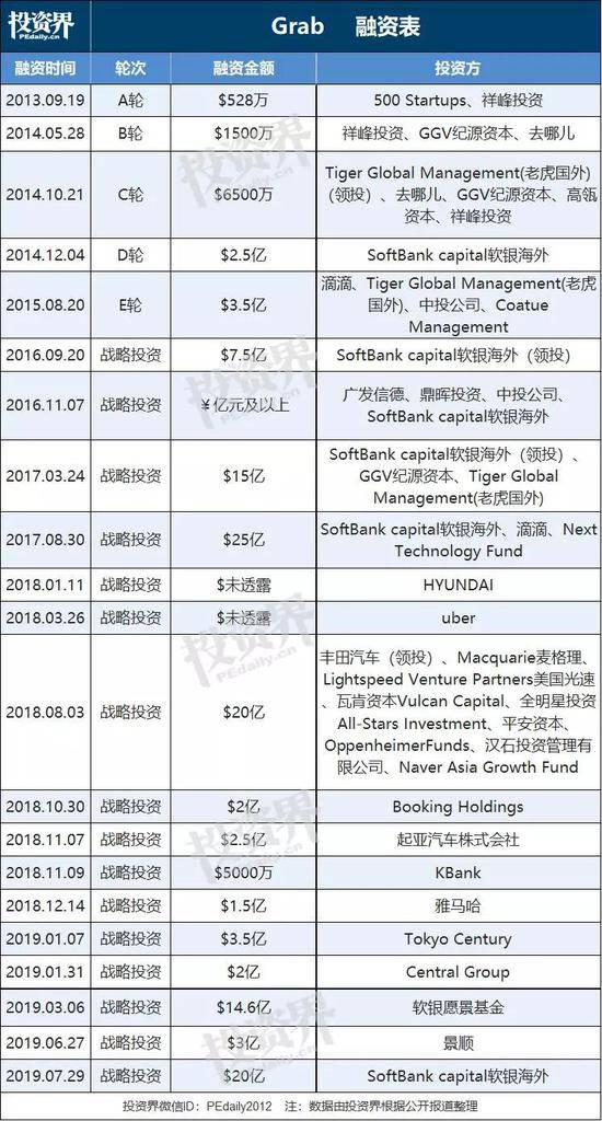 东南亚超级App：7年融超100亿美元 还成立了风投部门