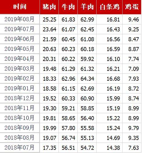 猪肉、牛肉、羊肉、白条鸡、鸡蛋均价（元/公斤）来源：农业农村部官网截图