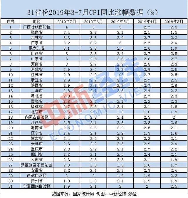 7月各地物价涨势如何？12省份涨幅超全国