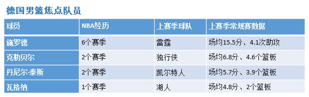 德国队中5名NBA现役球员，施罗德率队走出困境