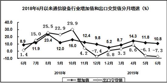 上半年我国通信设备制造业营收同比增长7.3%