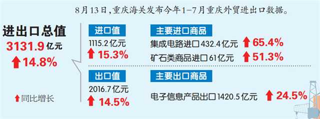 1-7月重庆外贸进出口增长14.8%