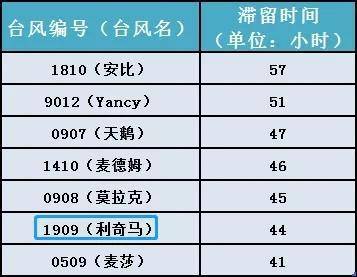 1949年以来在我国大陆陆上滞留时间40小时以上的台风