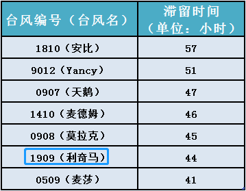 近19年登陆我国台风中“利奇马”直接经济损失排第二