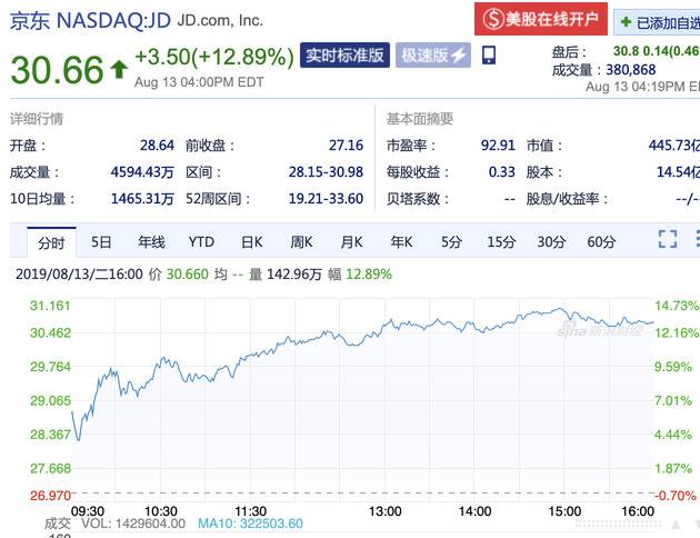 财报利好 京东周二收盘股价大涨12.89%