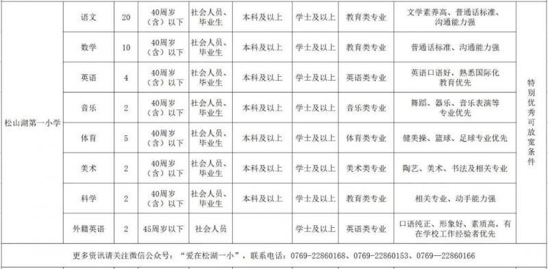 最高年薪30万！东莞两个优秀的地方招聘216人！