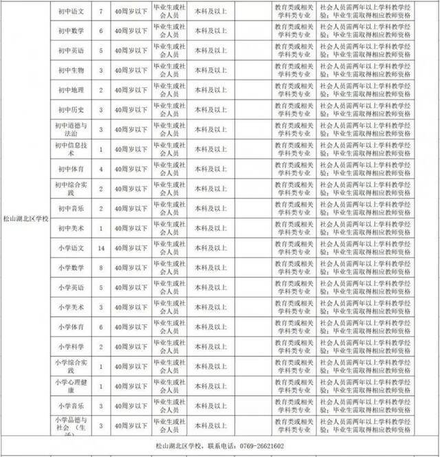 最高年薪30万！东莞两个优秀的地方招聘216人！