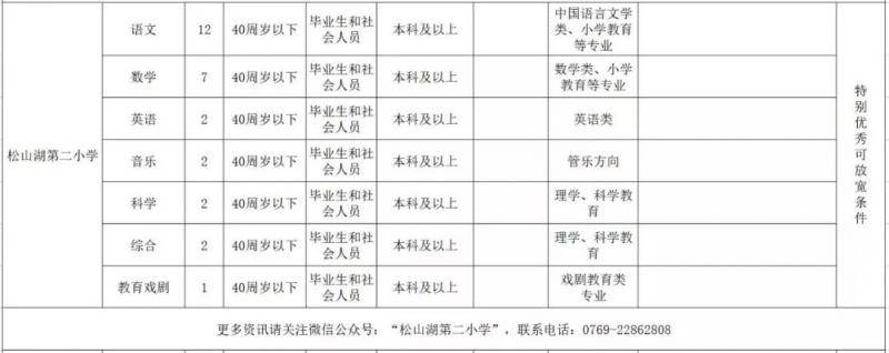 最高年薪30万！东莞两个优秀的地方招聘216人！