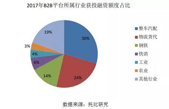 图5：2017年B2B平台所属行业获投融资额度占比（数据来源：托比研究）