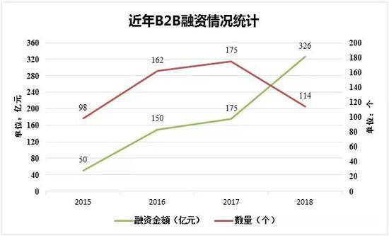 图2：近年B2B融资情况统计（数据来源：B2B内参、穆胜企业管理咨询事务所）