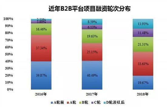 图3：近年B2B平台项目融资轮次分布（数据来源：B2B内参，穆胜企业管理咨询事务所）