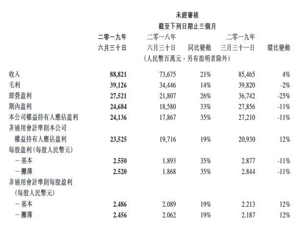 腾讯第二季度净利润241.36亿元 同比增长35%