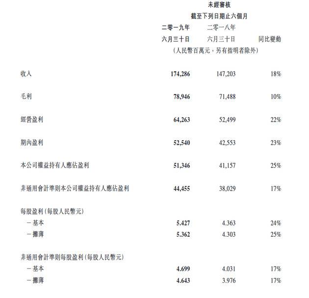 腾讯第二季度净利润241.36亿元 同比增长35%