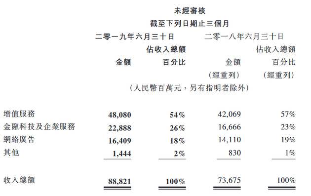 腾讯第二季度净利润241.36亿元 同比增长35%