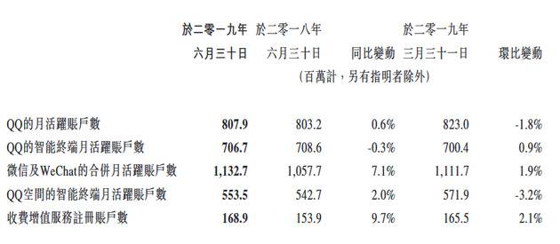 腾讯第二季度净利润241.36亿元 同比增长35%