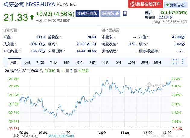 财报好于预期 虎牙盘后股价涨超7%