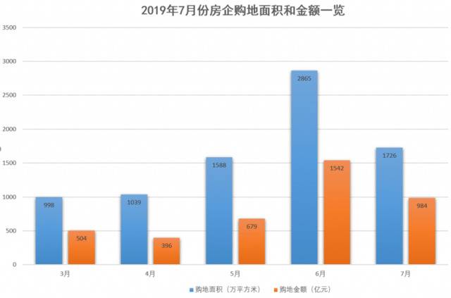 融资渠道再收紧 7月房企购地面积直降40%