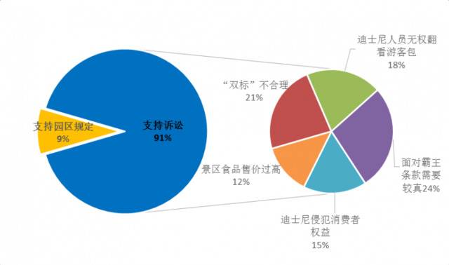 上海迪士尼禁带食品，何以遭九成网友反对？