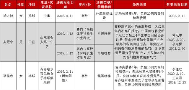 体育晨报：周琦重返CBA，女排奥运冠军涉药被禁赛