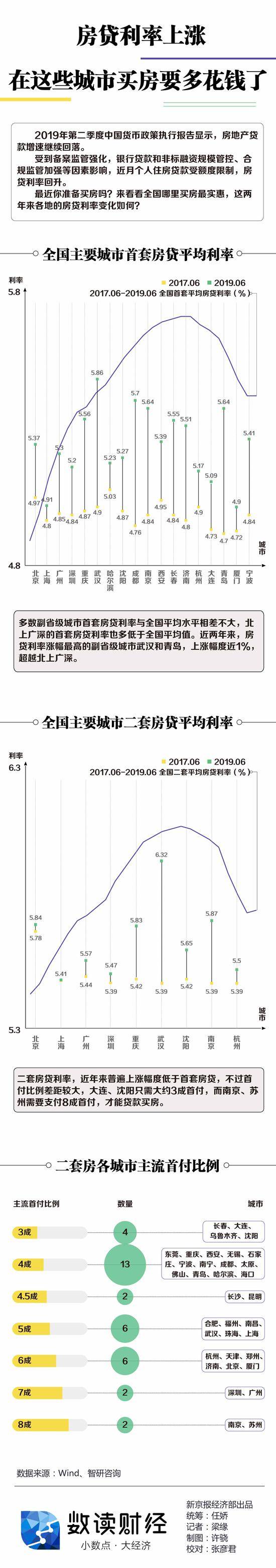 房贷利率上涨 在这些城市买房要多花钱